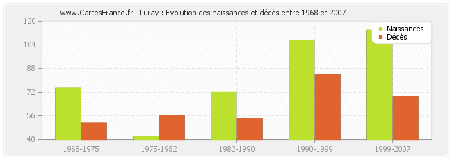 Luray : Evolution des naissances et décès entre 1968 et 2007