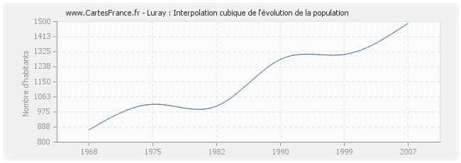 Luray : Interpolation cubique de l'évolution de la population