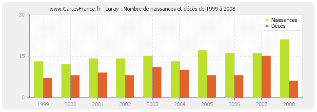 Luray : Nombre de naissances et décès de 1999 à 2008