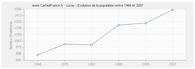 Population Luray