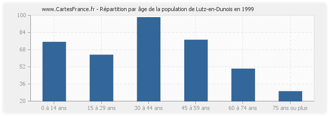 Répartition par âge de la population de Lutz-en-Dunois en 1999