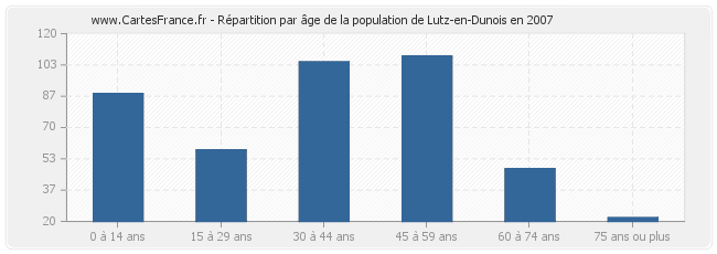Répartition par âge de la population de Lutz-en-Dunois en 2007