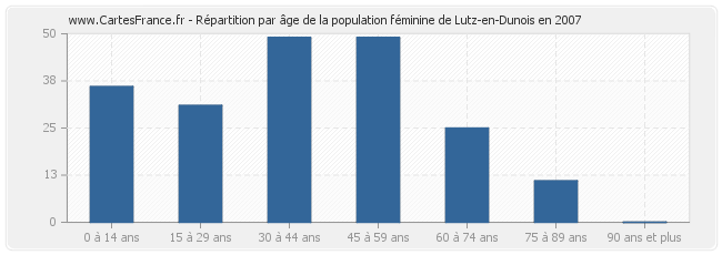 Répartition par âge de la population féminine de Lutz-en-Dunois en 2007