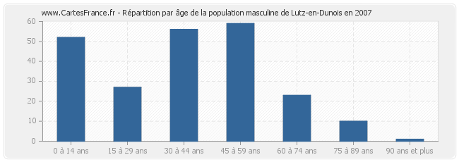 Répartition par âge de la population masculine de Lutz-en-Dunois en 2007