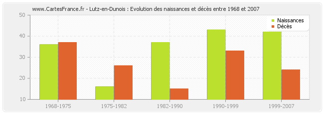 Lutz-en-Dunois : Evolution des naissances et décès entre 1968 et 2007