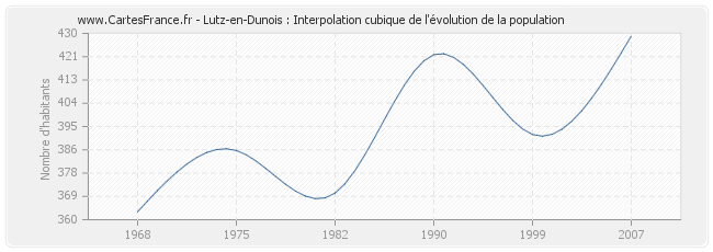 Lutz-en-Dunois : Interpolation cubique de l'évolution de la population