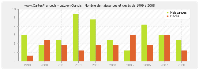 Lutz-en-Dunois : Nombre de naissances et décès de 1999 à 2008