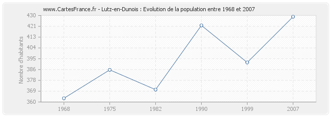 Population Lutz-en-Dunois