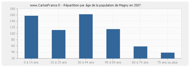 Répartition par âge de la population de Magny en 2007