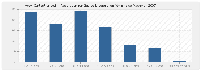 Répartition par âge de la population féminine de Magny en 2007