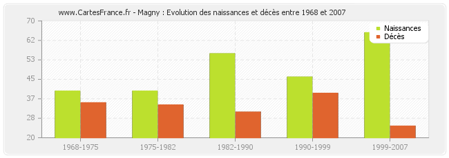 Magny : Evolution des naissances et décès entre 1968 et 2007