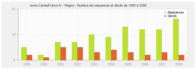 Magny : Nombre de naissances et décès de 1999 à 2008