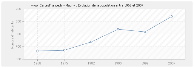 Population Magny