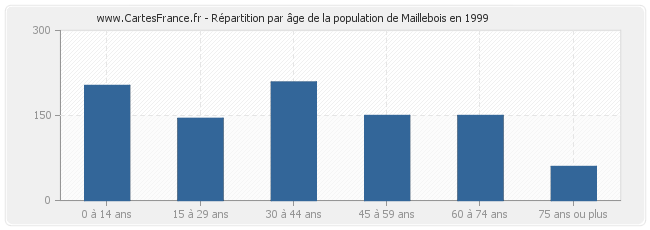 Répartition par âge de la population de Maillebois en 1999