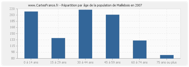 Répartition par âge de la population de Maillebois en 2007