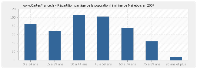 Répartition par âge de la population féminine de Maillebois en 2007