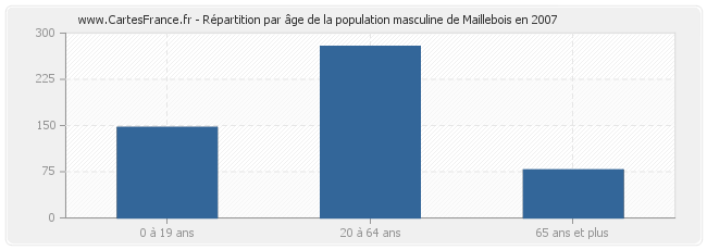 Répartition par âge de la population masculine de Maillebois en 2007