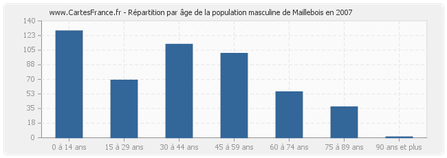 Répartition par âge de la population masculine de Maillebois en 2007