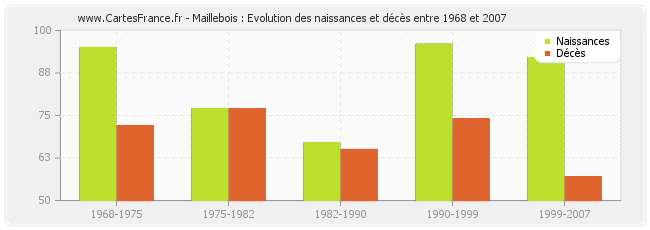 Maillebois : Evolution des naissances et décès entre 1968 et 2007