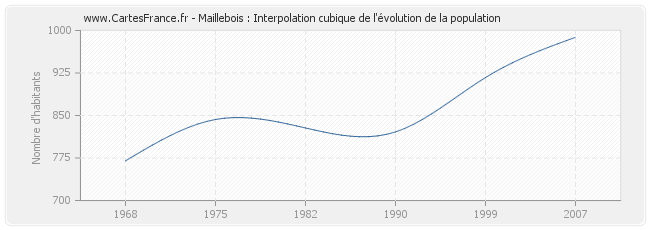 Maillebois : Interpolation cubique de l'évolution de la population