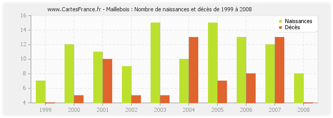 Maillebois : Nombre de naissances et décès de 1999 à 2008