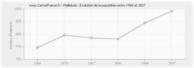 Population Maillebois