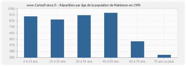 Répartition par âge de la population de Maintenon en 1999