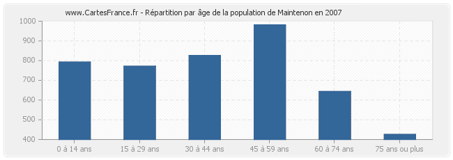 Répartition par âge de la population de Maintenon en 2007