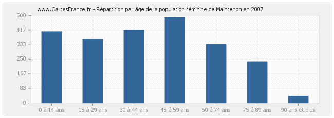 Répartition par âge de la population féminine de Maintenon en 2007