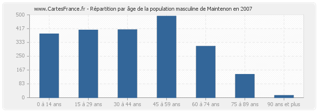 Répartition par âge de la population masculine de Maintenon en 2007