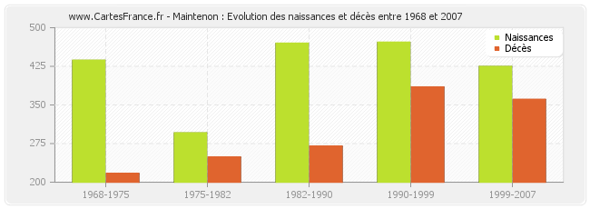 Maintenon : Evolution des naissances et décès entre 1968 et 2007