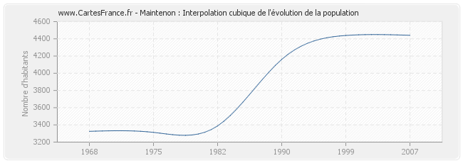 Maintenon : Interpolation cubique de l'évolution de la population