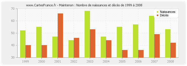 Maintenon : Nombre de naissances et décès de 1999 à 2008