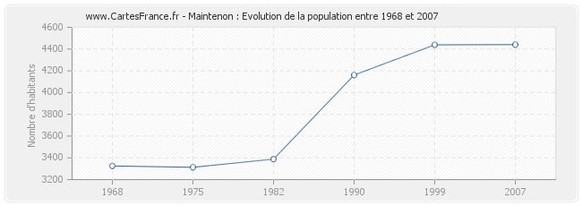 Population Maintenon