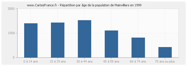 Répartition par âge de la population de Mainvilliers en 1999