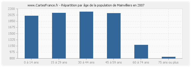 Répartition par âge de la population de Mainvilliers en 2007