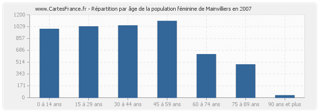 Répartition par âge de la population féminine de Mainvilliers en 2007