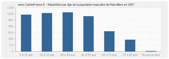 Répartition par âge de la population masculine de Mainvilliers en 2007