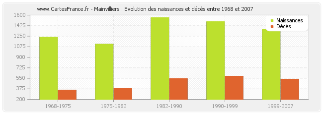 Mainvilliers : Evolution des naissances et décès entre 1968 et 2007