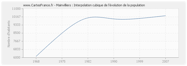 Mainvilliers : Interpolation cubique de l'évolution de la population