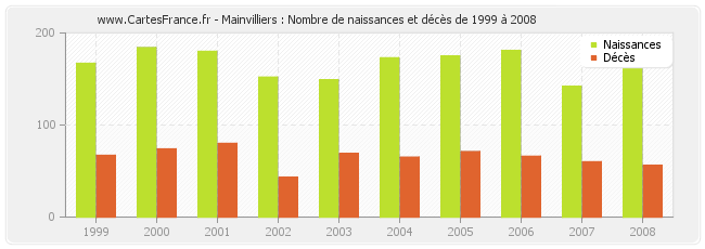 Mainvilliers : Nombre de naissances et décès de 1999 à 2008
