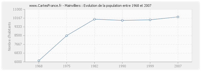 Population Mainvilliers