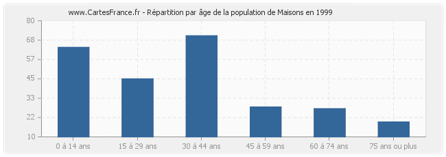 Répartition par âge de la population de Maisons en 1999