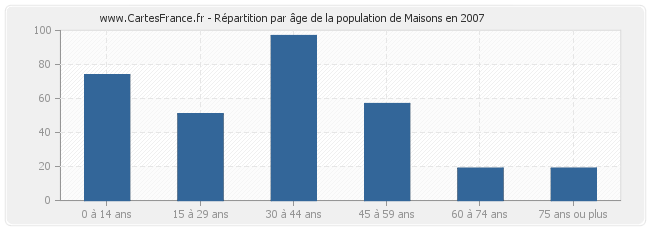 Répartition par âge de la population de Maisons en 2007