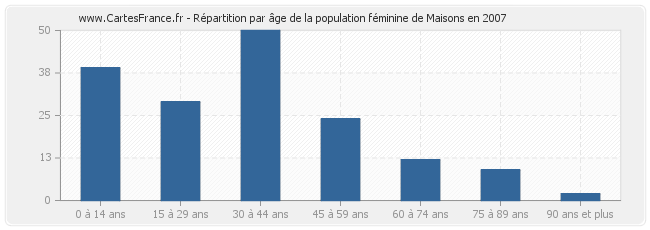 Répartition par âge de la population féminine de Maisons en 2007