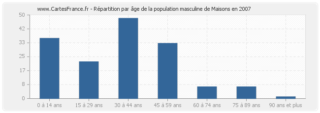 Répartition par âge de la population masculine de Maisons en 2007