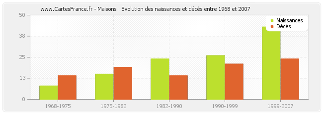 Maisons : Evolution des naissances et décès entre 1968 et 2007