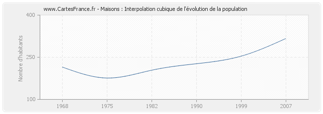 Maisons : Interpolation cubique de l'évolution de la population