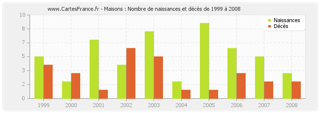 Maisons : Nombre de naissances et décès de 1999 à 2008