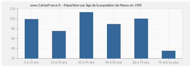 Répartition par âge de la population de Manou en 1999